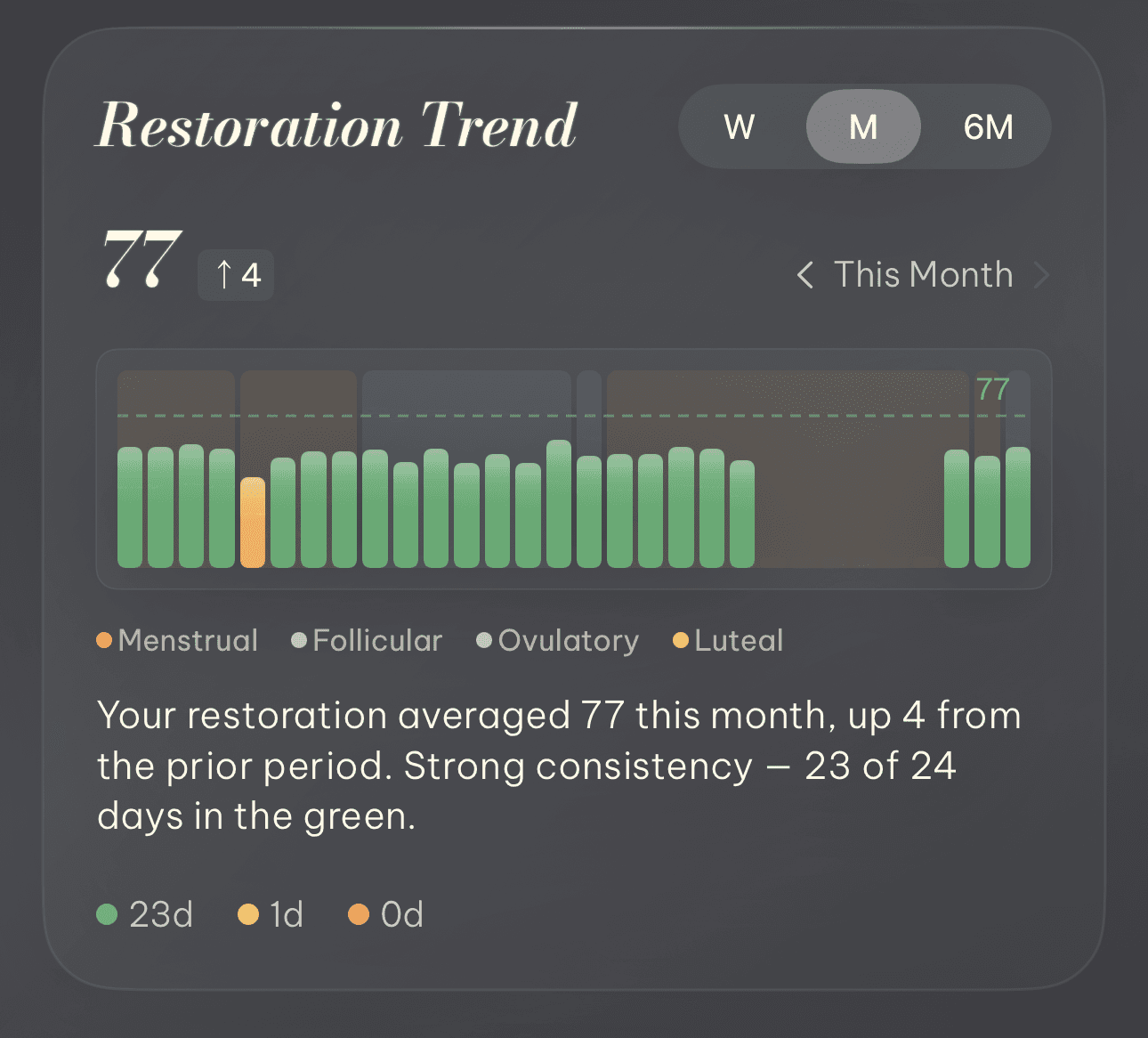 Restoration score trend with cycle phase overlay